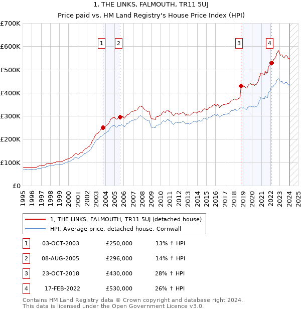 1, THE LINKS, FALMOUTH, TR11 5UJ: Price paid vs HM Land Registry's House Price Index