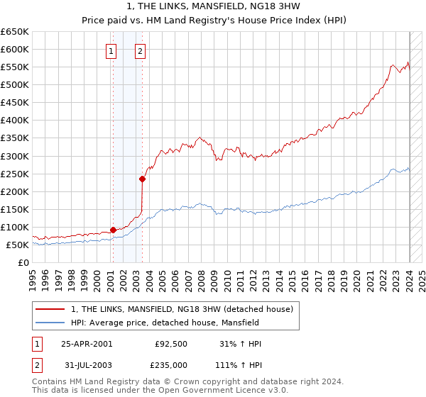 1, THE LINKS, MANSFIELD, NG18 3HW: Price paid vs HM Land Registry's House Price Index