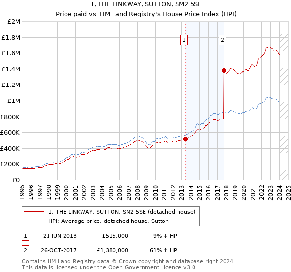 1, THE LINKWAY, SUTTON, SM2 5SE: Price paid vs HM Land Registry's House Price Index