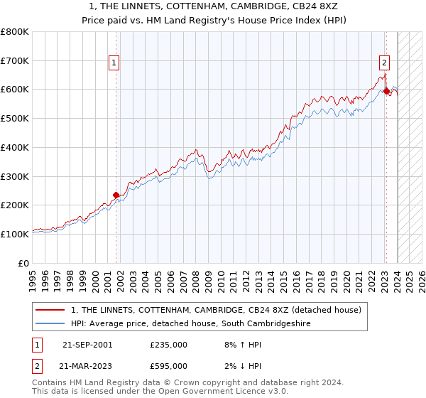 1, THE LINNETS, COTTENHAM, CAMBRIDGE, CB24 8XZ: Price paid vs HM Land Registry's House Price Index