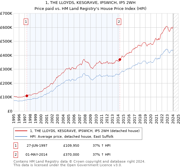 1, THE LLOYDS, KESGRAVE, IPSWICH, IP5 2WH: Price paid vs HM Land Registry's House Price Index