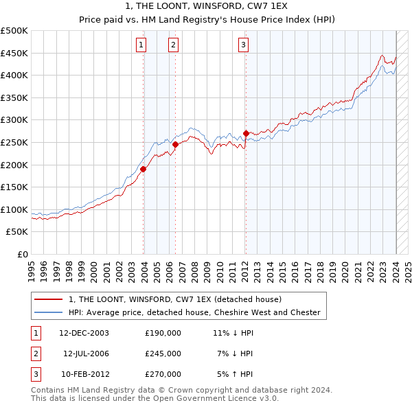 1, THE LOONT, WINSFORD, CW7 1EX: Price paid vs HM Land Registry's House Price Index