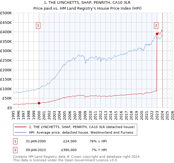 1, THE LYNCHETTS, SHAP, PENRITH, CA10 3LR: Price paid vs HM Land Registry's House Price Index