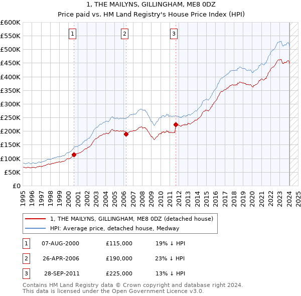 1, THE MAILYNS, GILLINGHAM, ME8 0DZ: Price paid vs HM Land Registry's House Price Index