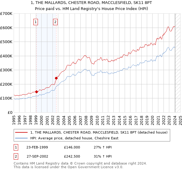1, THE MALLARDS, CHESTER ROAD, MACCLESFIELD, SK11 8PT: Price paid vs HM Land Registry's House Price Index