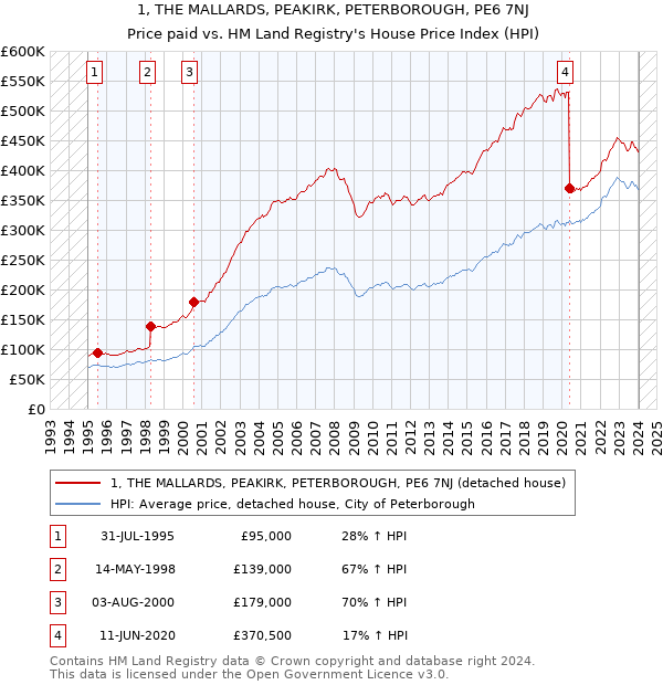 1, THE MALLARDS, PEAKIRK, PETERBOROUGH, PE6 7NJ: Price paid vs HM Land Registry's House Price Index