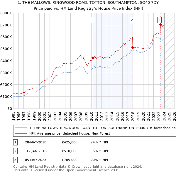 1, THE MALLOWS, RINGWOOD ROAD, TOTTON, SOUTHAMPTON, SO40 7DY: Price paid vs HM Land Registry's House Price Index