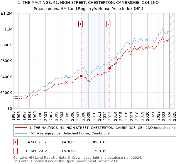 1, THE MALTINGS, 41, HIGH STREET, CHESTERTON, CAMBRIDGE, CB4 1NQ: Price paid vs HM Land Registry's House Price Index