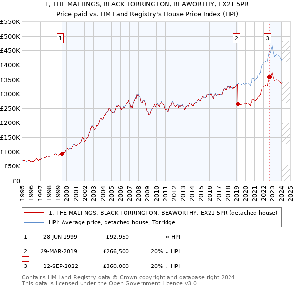 1, THE MALTINGS, BLACK TORRINGTON, BEAWORTHY, EX21 5PR: Price paid vs HM Land Registry's House Price Index