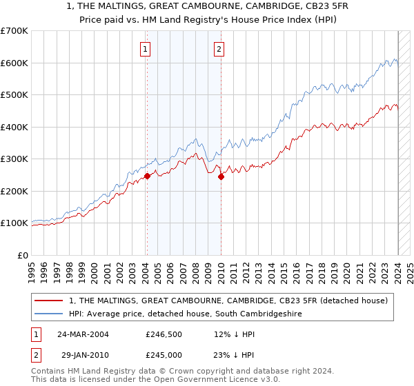 1, THE MALTINGS, GREAT CAMBOURNE, CAMBRIDGE, CB23 5FR: Price paid vs HM Land Registry's House Price Index