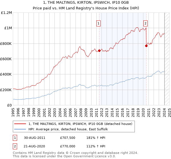 1, THE MALTINGS, KIRTON, IPSWICH, IP10 0GB: Price paid vs HM Land Registry's House Price Index