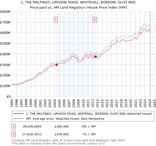 1, THE MALTINGS, LIPHOOK ROAD, WHITEHILL, BORDON, GU35 9DD: Price paid vs HM Land Registry's House Price Index