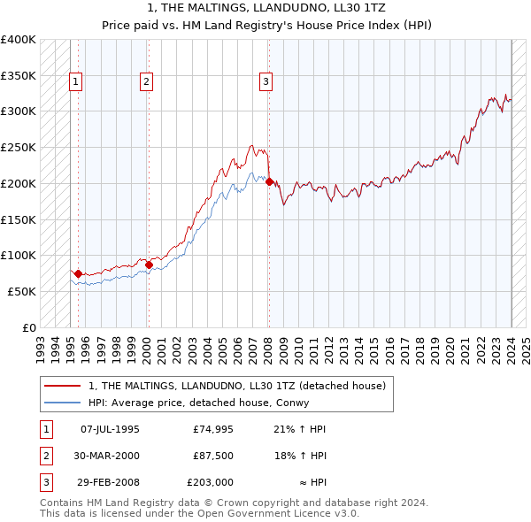 1, THE MALTINGS, LLANDUDNO, LL30 1TZ: Price paid vs HM Land Registry's House Price Index