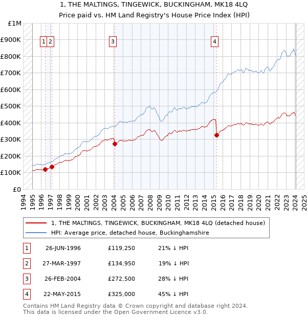 1, THE MALTINGS, TINGEWICK, BUCKINGHAM, MK18 4LQ: Price paid vs HM Land Registry's House Price Index