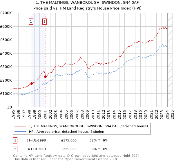 1, THE MALTINGS, WANBOROUGH, SWINDON, SN4 0AF: Price paid vs HM Land Registry's House Price Index