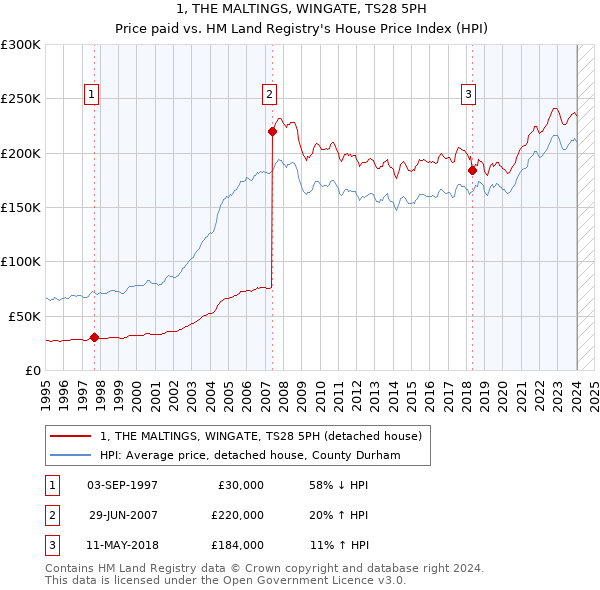 1, THE MALTINGS, WINGATE, TS28 5PH: Price paid vs HM Land Registry's House Price Index