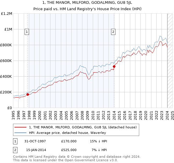 1, THE MANOR, MILFORD, GODALMING, GU8 5JL: Price paid vs HM Land Registry's House Price Index