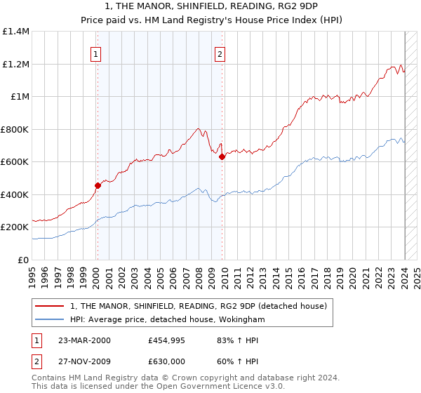 1, THE MANOR, SHINFIELD, READING, RG2 9DP: Price paid vs HM Land Registry's House Price Index