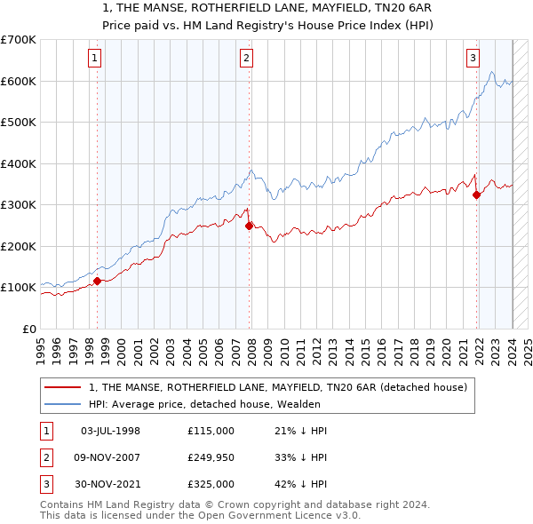 1, THE MANSE, ROTHERFIELD LANE, MAYFIELD, TN20 6AR: Price paid vs HM Land Registry's House Price Index