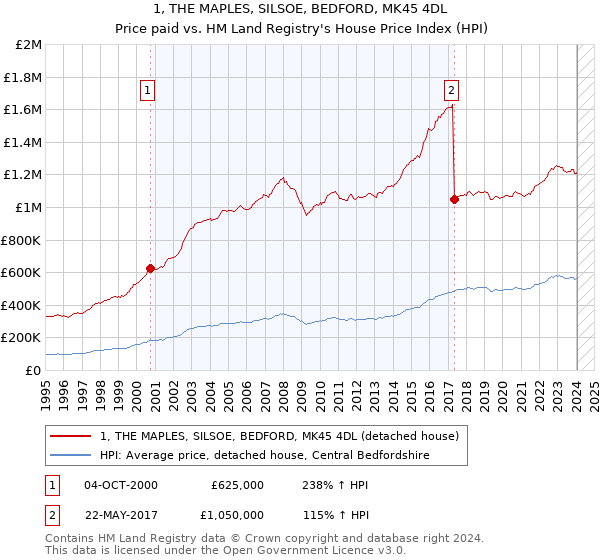 1, THE MAPLES, SILSOE, BEDFORD, MK45 4DL: Price paid vs HM Land Registry's House Price Index