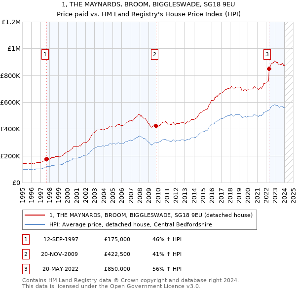 1, THE MAYNARDS, BROOM, BIGGLESWADE, SG18 9EU: Price paid vs HM Land Registry's House Price Index