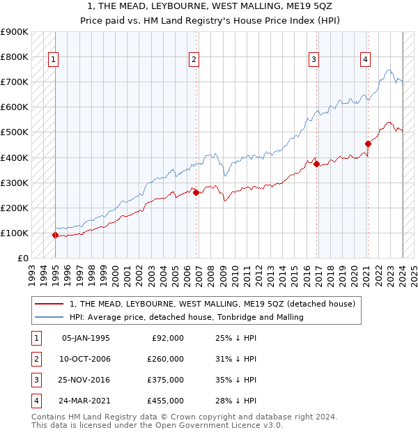 1, THE MEAD, LEYBOURNE, WEST MALLING, ME19 5QZ: Price paid vs HM Land Registry's House Price Index