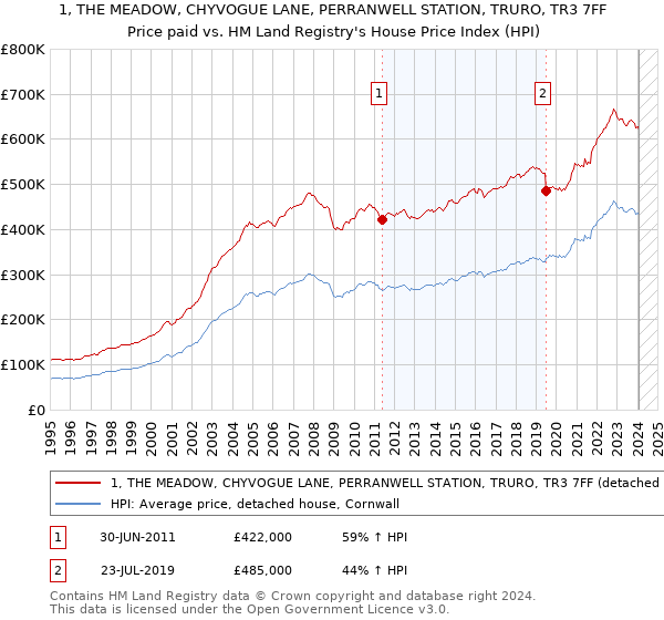 1, THE MEADOW, CHYVOGUE LANE, PERRANWELL STATION, TRURO, TR3 7FF: Price paid vs HM Land Registry's House Price Index