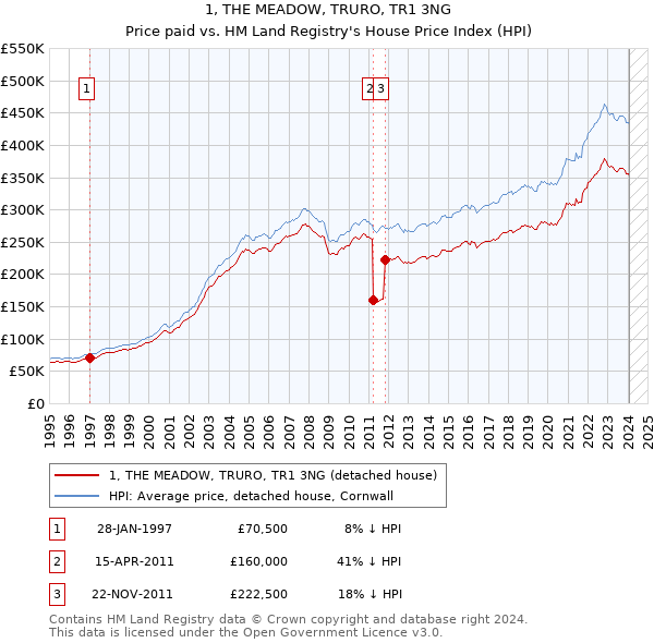 1, THE MEADOW, TRURO, TR1 3NG: Price paid vs HM Land Registry's House Price Index