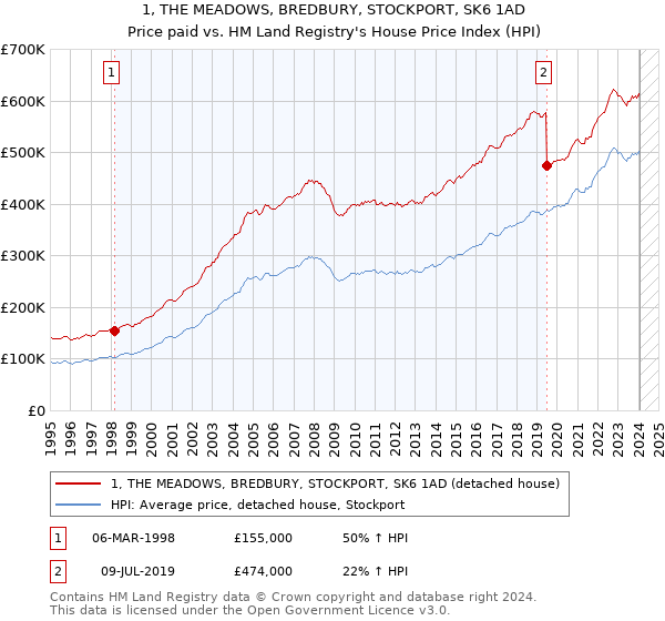 1, THE MEADOWS, BREDBURY, STOCKPORT, SK6 1AD: Price paid vs HM Land Registry's House Price Index