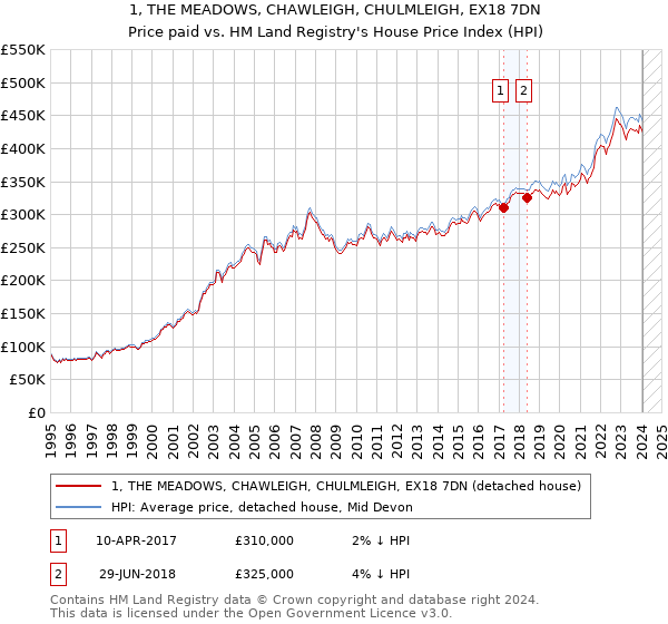 1, THE MEADOWS, CHAWLEIGH, CHULMLEIGH, EX18 7DN: Price paid vs HM Land Registry's House Price Index