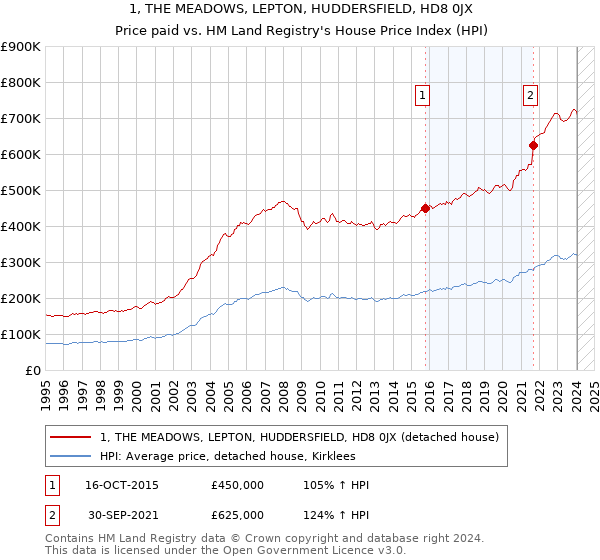 1, THE MEADOWS, LEPTON, HUDDERSFIELD, HD8 0JX: Price paid vs HM Land Registry's House Price Index