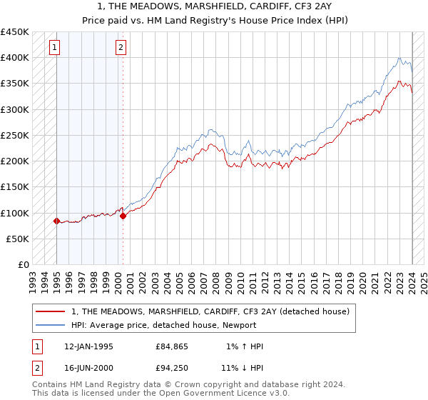 1, THE MEADOWS, MARSHFIELD, CARDIFF, CF3 2AY: Price paid vs HM Land Registry's House Price Index