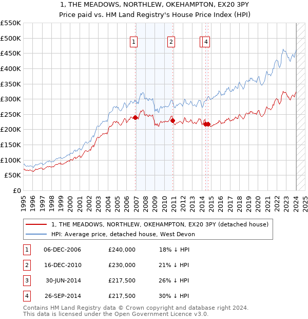 1, THE MEADOWS, NORTHLEW, OKEHAMPTON, EX20 3PY: Price paid vs HM Land Registry's House Price Index