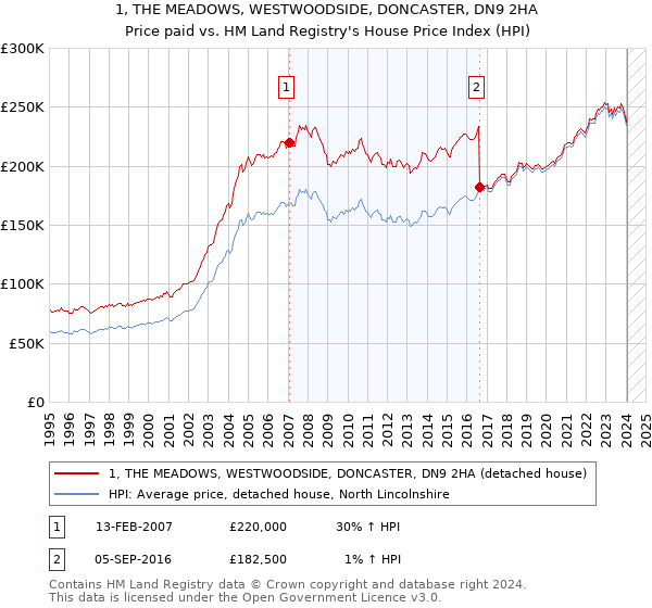 1, THE MEADOWS, WESTWOODSIDE, DONCASTER, DN9 2HA: Price paid vs HM Land Registry's House Price Index
