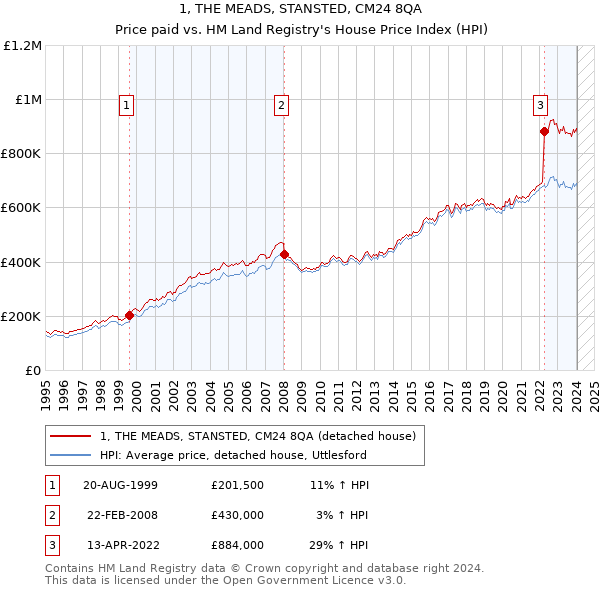 1, THE MEADS, STANSTED, CM24 8QA: Price paid vs HM Land Registry's House Price Index