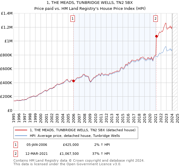 1, THE MEADS, TUNBRIDGE WELLS, TN2 5BX: Price paid vs HM Land Registry's House Price Index
