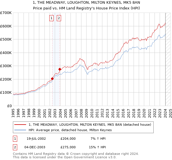 1, THE MEADWAY, LOUGHTON, MILTON KEYNES, MK5 8AN: Price paid vs HM Land Registry's House Price Index