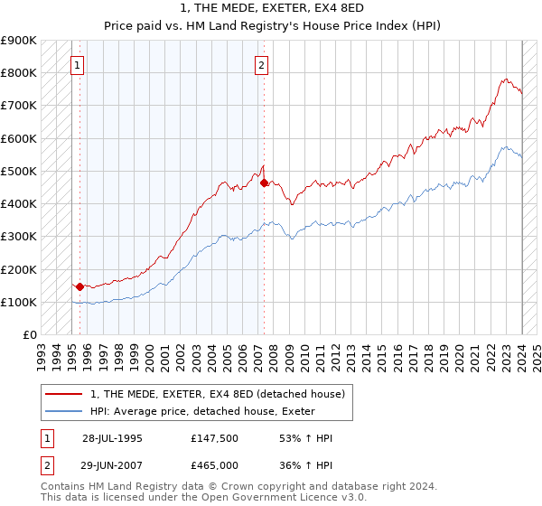 1, THE MEDE, EXETER, EX4 8ED: Price paid vs HM Land Registry's House Price Index