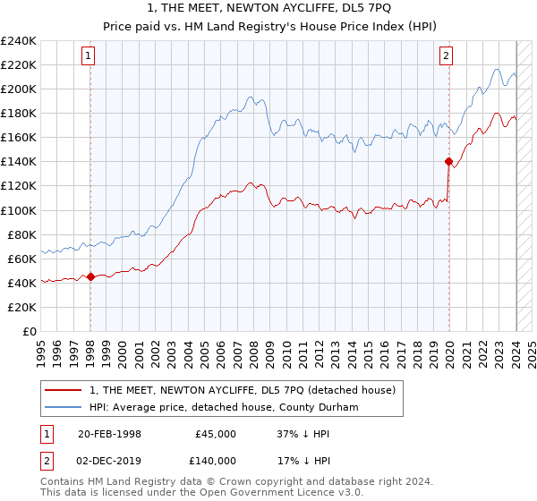 1, THE MEET, NEWTON AYCLIFFE, DL5 7PQ: Price paid vs HM Land Registry's House Price Index