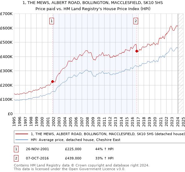 1, THE MEWS, ALBERT ROAD, BOLLINGTON, MACCLESFIELD, SK10 5HS: Price paid vs HM Land Registry's House Price Index
