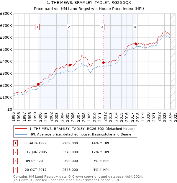 1, THE MEWS, BRAMLEY, TADLEY, RG26 5QX: Price paid vs HM Land Registry's House Price Index