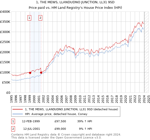 1, THE MEWS, LLANDUDNO JUNCTION, LL31 9SD: Price paid vs HM Land Registry's House Price Index