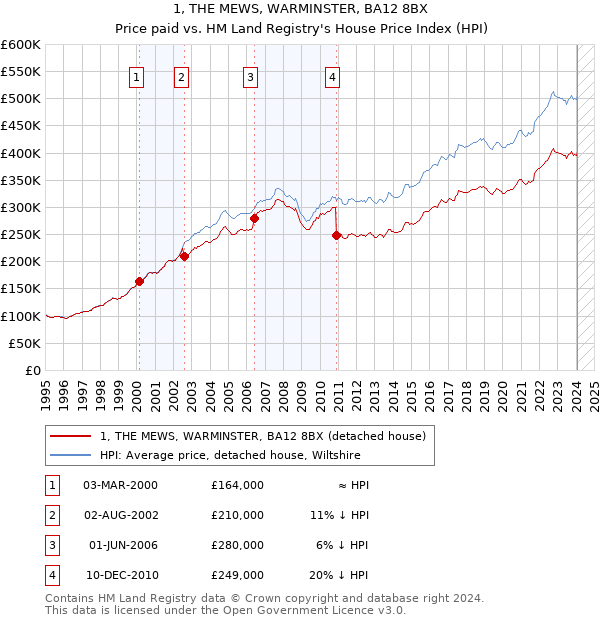 1, THE MEWS, WARMINSTER, BA12 8BX: Price paid vs HM Land Registry's House Price Index
