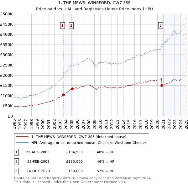 1, THE MEWS, WINSFORD, CW7 3SF: Price paid vs HM Land Registry's House Price Index