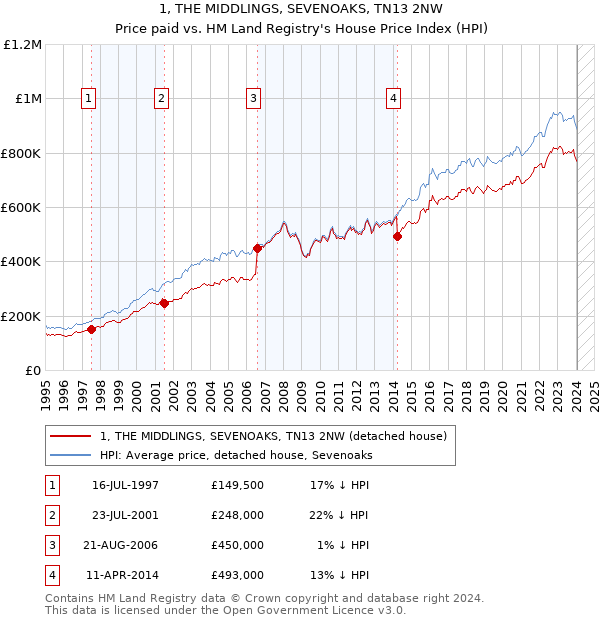 1, THE MIDDLINGS, SEVENOAKS, TN13 2NW: Price paid vs HM Land Registry's House Price Index