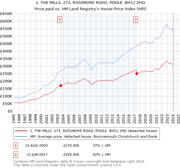 1, THE MILLS, 273, ROSSMORE ROAD, POOLE, BH12 2HQ: Price paid vs HM Land Registry's House Price Index