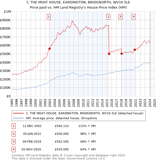 1, THE MOAT HOUSE, EARDINGTON, BRIDGNORTH, WV16 5LE: Price paid vs HM Land Registry's House Price Index
