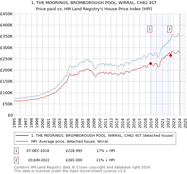 1, THE MOORINGS, BROMBOROUGH POOL, WIRRAL, CH62 4ST: Price paid vs HM Land Registry's House Price Index