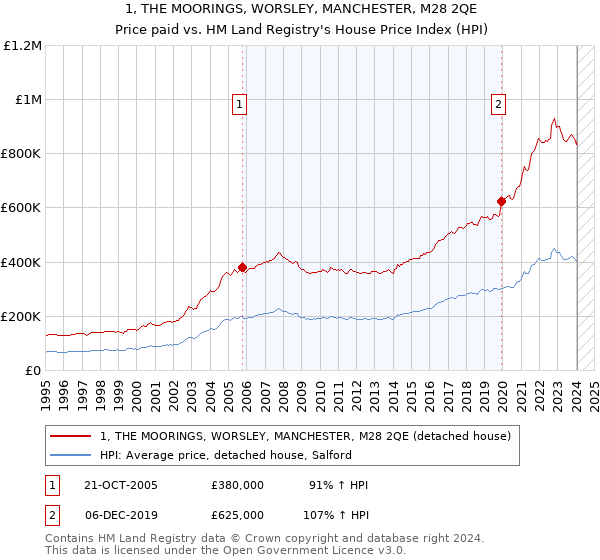 1, THE MOORINGS, WORSLEY, MANCHESTER, M28 2QE: Price paid vs HM Land Registry's House Price Index