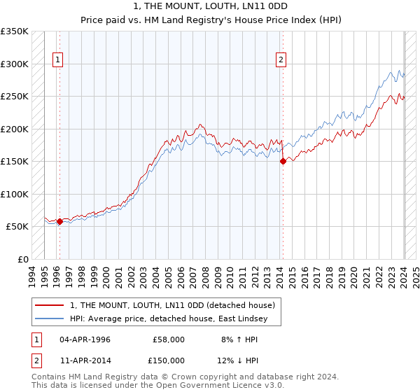 1, THE MOUNT, LOUTH, LN11 0DD: Price paid vs HM Land Registry's House Price Index